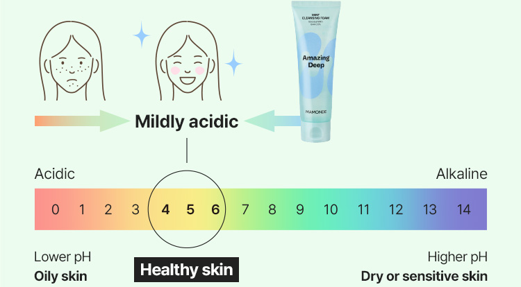 Mamonde, Amazing Deep Mint Cleansing Foam - Graph showing pH 4~6 Mildly acidic