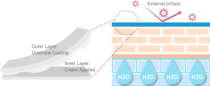 Outer Layer: Urethane Coating, Inner Laye: Cream Applied