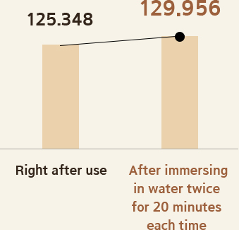  After immersing in water twice for 20 minutes each time 129.956