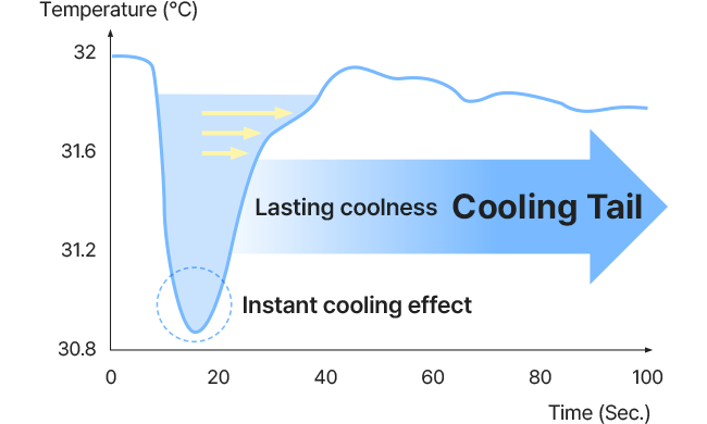 Measurement results showing instant cooling effect before 20 seconds after application, followed by a lasting coolness (Cooling Tail) afterwards