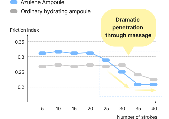 Measurement results showing that when the number of strokes exceeds 25, the friction index of Calming Shot Azulene Ampoule is lower than that of ordinary hydrating ampoule