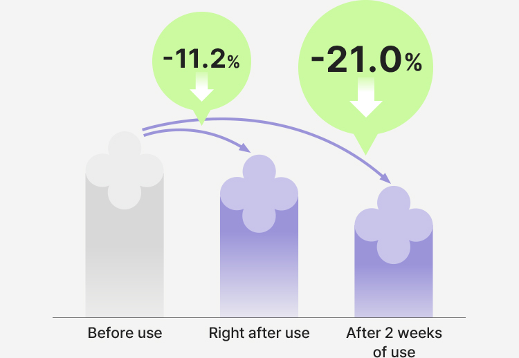 Before use/Right after use -11.2%/After 2 weeks of use -21.0%