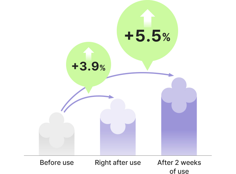 Before use/Right after use +3.9%/After 2 weeks of use +5.5%
