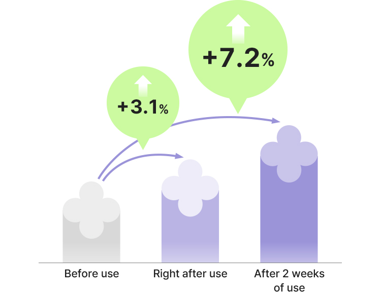 Before use/Right after use +3.1%/After 2 weeks of use +7.2%