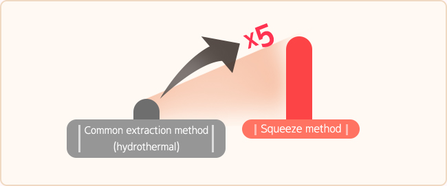 When the squeeze extraction method is used, the antioxidant component of pomegranate polyphenol is extracted 5 times stronger than that of the general extraction method.