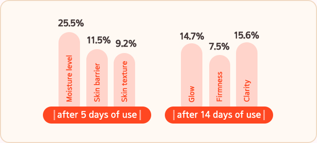 after 5 days of use Moisture level 25.5%, Skin barrier 11.5%, Skin texture 9.2% Improving, after 14 days of use Glow 14.7%, Firmness 7.5%, Clarity 15.6% Improving