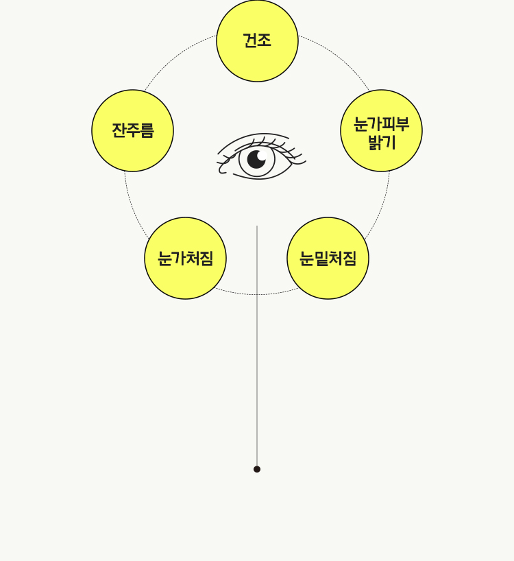 건조 잔주름 눈가피부 밝기 눈가처짐 눈밑처짐