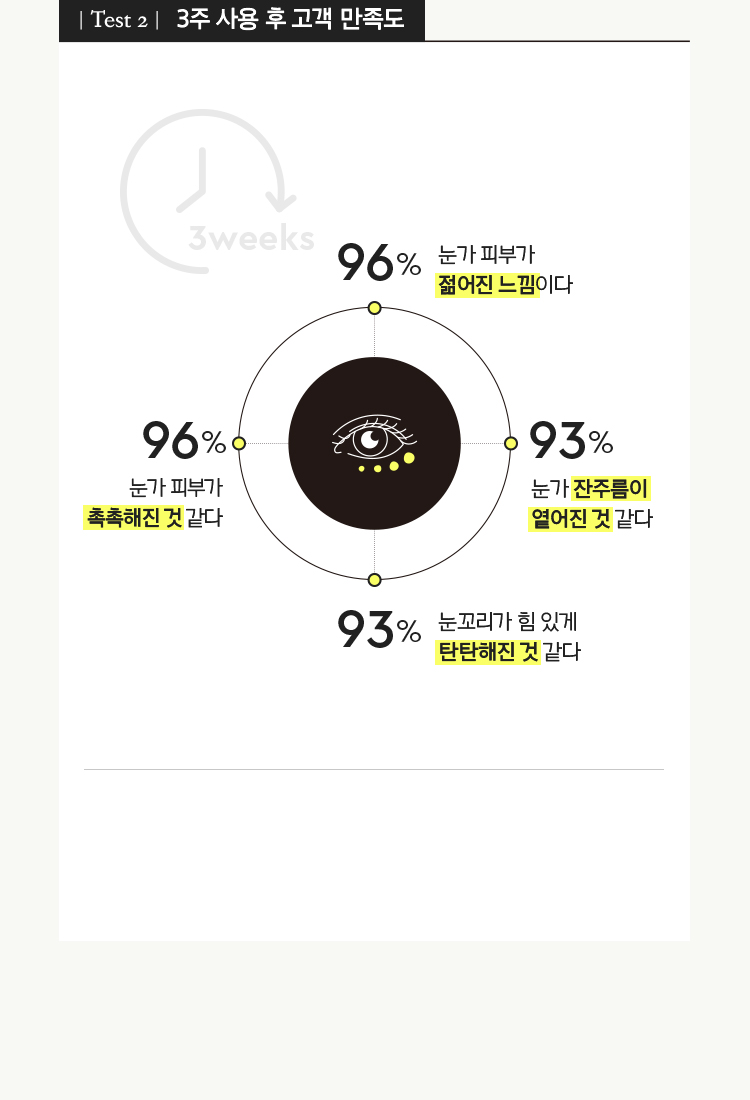 Test 2 3주 사용 후 고객 만족도, 96% 눈가 피부가 젊어진 느낌이다. 96% 눈가 피부가 촉촉해진 것 같다. 93% 눈가 잔주름이 옅어진 것 같다. 93% 눈꼬리가 힘 있게 탄탄해진 것 같다.