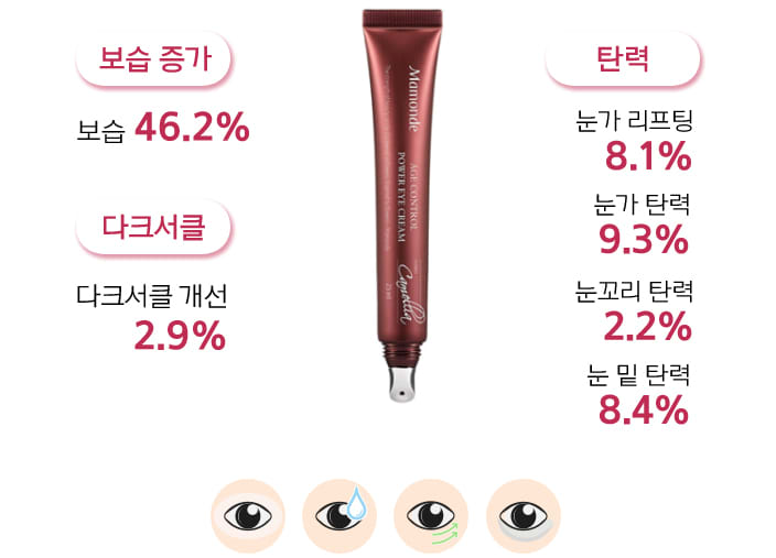 보습증가 보습 46.2% 다크서클 개선 2.9% 탄력 : 눈가리프팅 8.1% 눈가탄력 9.3% 눈꼬리탄력 2.2% 눈밑탄력 8.4%