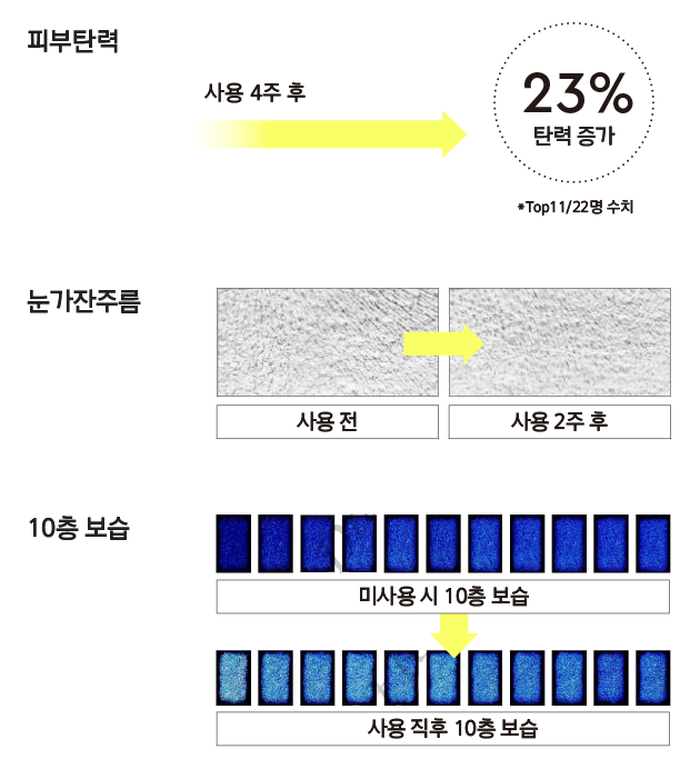 피부탄력 사용 4주후 23% 탄력 증가 *Top11/22명 수치 / 눈가잔주름 사용 전, 사용 2주후 눈가 잔주름 피부표면 확대 모습 / 10층 보습 미사용 시 10층 보습에서 사용 직후 10층 보습
