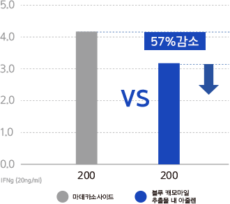 블루 캐모마일 아줄렌과 마데카소사이드 피부 자극 비교 그래프 : 블루 캐모마일 추출물 내 아즐렌 사용시 57% 감소