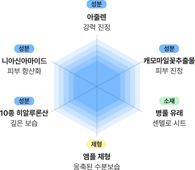  [성분]아줄렌-강력 진정 / [성분]캐모마일꽃추출물 - 피부 진정 / [소재]병풀 유래 - 센텔로 시트 / [제형]앰플 제형 - 응축된 수분보습 / [성분]10종 히알루론산 - 깊은 보습 / [성분]니아신아마이드 - 피부 항산화