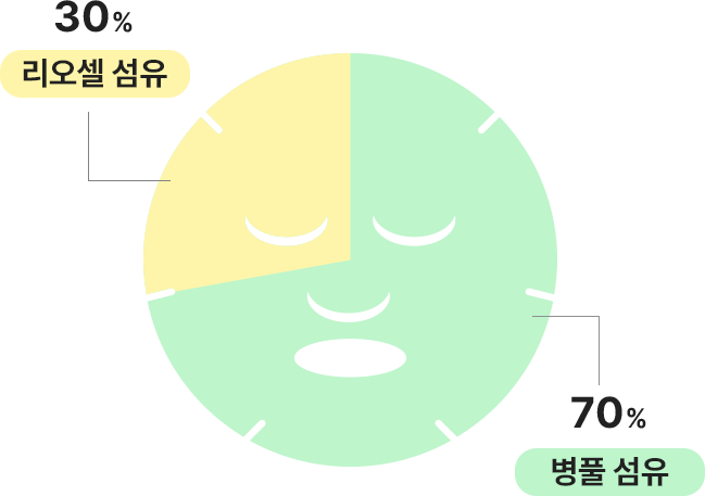 리오셀 섬유 30%, 병풀 섬유 70%