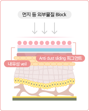 먼지 등 외부먼지 Block 시 안티 더스트 슬라이딩 원리 설명 : 내유성 베일로 피부 보호막 형성하여 외부 유해 물질 차단, 구상의 파우더가 피부 막에 미세한 돌기를 형성하여 미세먼지 부착 방해