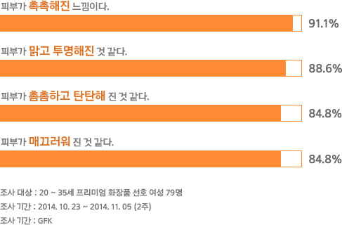 피부가 촉촉해진 느낌이다 91.1%ㅡ, 피부가 맑고 투명해진 것 같다. 88.6%, 피부가 촘촘하고 탄탄해진 것 같다. 84.8%, 피부가 매끄러워 진 것 같다. 84.8% 조사대상 : 20~35세 프리미엄 화장품 선호 여성 79명, 조사기간 : 2014년 10월 23일 ~ 2014년 11월 5일 (2주), 조사기관 : GFK