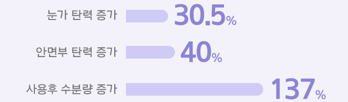눈가 탁력 증가 30.5% / 안면부 탄력 증가 40% / 사용후 수분량 증가 137%