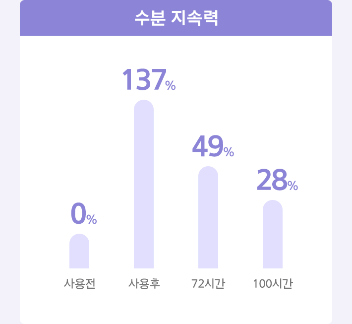 수분 지속력 / 사용전 0% / 사용후 137% / 72시간 49% / 100시간 28%