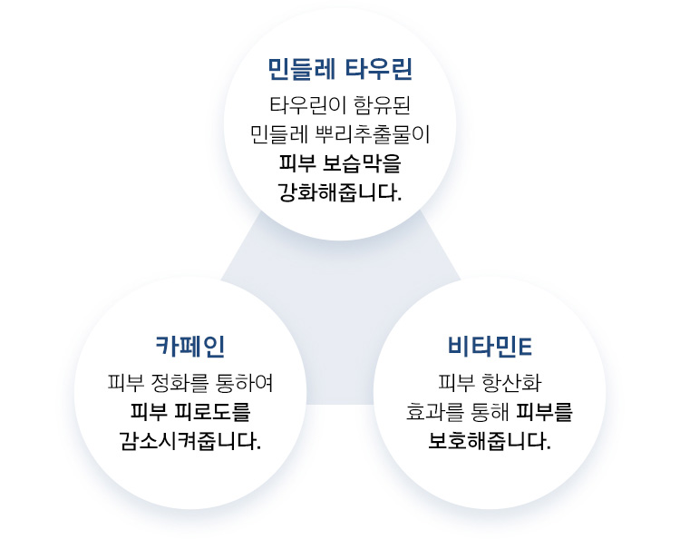 민들레 타우린 : 타우린이 함유된 민들레 뿌리 추출물이 피부 보습막을 강화해줍니다. / 카페인 : 피부 정화를 통하여 피부 피로도를 감소시켜줍니다. / 비타민E : 피부 항상화 효과를 통해 피부를 보호해줍니다.
