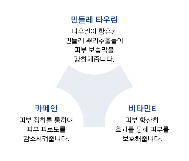 맨 리차징 올인원 플루이드 180ml 에너지 차트 / 민들레 타우린 : 타우린이 함유된 민들레 뿌리추출물이 피부 보습막을 강화해줍니다. / 카페인 : 피부 정화를 통하여 피부 피로도를 감소시켜줍니다. / 비타민E : 피부 항산화 효과를 통해 피부를 보호해줍니다.