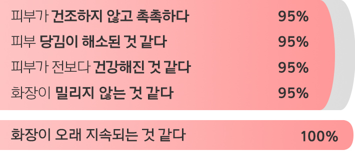 세라마이드 인텐스 크림 사용 후 만족도 지표