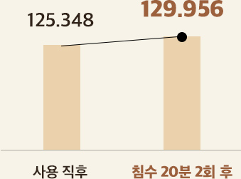 마몽드 팡팡 헤어 섀도우 사용 직후 워터프루프 효과 125.348, 침수 20분 2회 후 워터프루프 효과 129.956