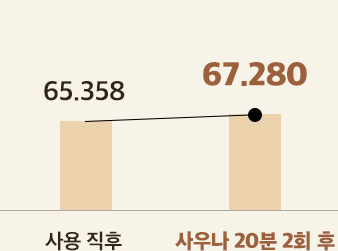 마몽드 팡팡 헤어 섀도우 사용 직후 스워트프루프 효과 65.358, 사우나 20분 2회 후 스워트프루프 효과 67.280