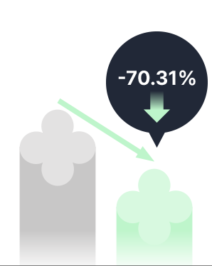 사용 전에 비해 사용 직후 겉 피지(유분량) 70.31% 감소 수치를 나타내는 그래프