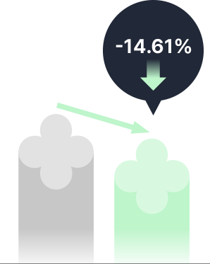 사용 전에 비해 사용 직후 모공 속 피지 14.61% 감소 수치를 나타내는 그래프