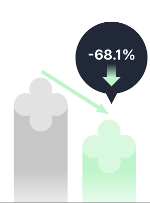 사용 전에 비해 사용 직후 묵은 각질 68.1% 감소 수치를 나타내는 그래프