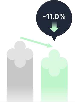 사용 전에 비해 사용 직후 미세 각질 11% 감소 수치를 나타내는 그래프