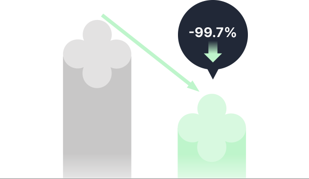 사용 전에 비해 사용 직후 모공 속 노폐물 99.7% 감소 수치를 나타내는 그래프
