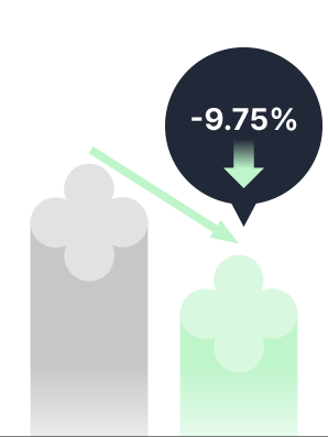 사용 전에 비해 사용 직후 묵은 각질 9.75% 감소 수치를 나타내는 그래프