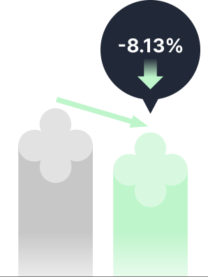 사용 전에 비해 사용 직후 미세 각질 8.13% 감소 수치를 나타내는 그래프