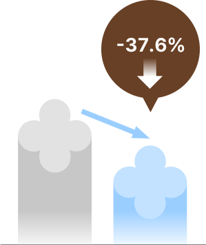 사용 전에 비해 사용 직후 미세 각질 37.6% 감소 수치를 나타내는 그래프
