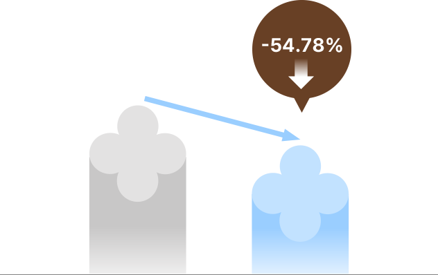 사용 전에 비해 사용 직후 블랙헤드, 화이트헤드 54.3% 감소 수치를 나타내는 그래프