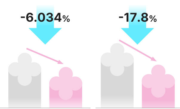 사용전/사용직후 -6.034% 사용전 사용직후 -17.8%
