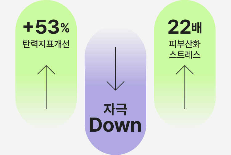 +53% 탄력지표개선, 자극 DOWN, 22배 피부산화 스트레스