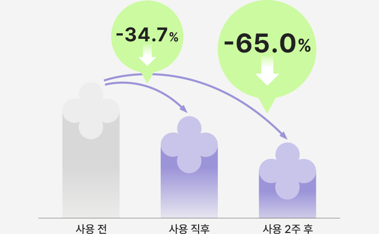 사용 직후 -34.7%, 사용 2주 후 -65.0%