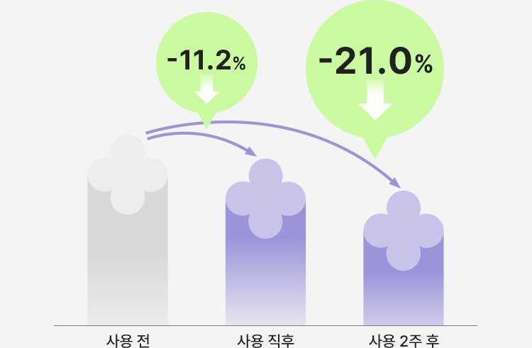 사용 직후 -11.2%, 사용 2주 후 -21.0%