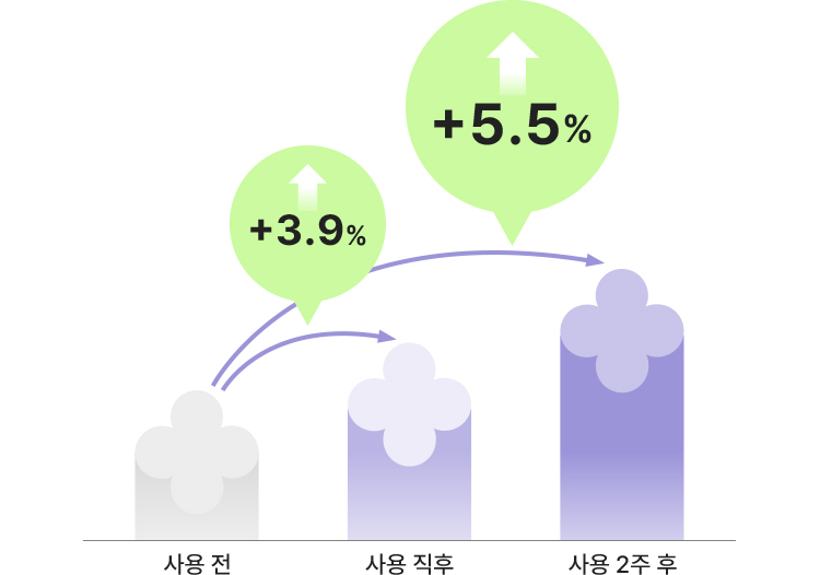 사용 직후 +3.9%, 사용 2주 후 +5.5%