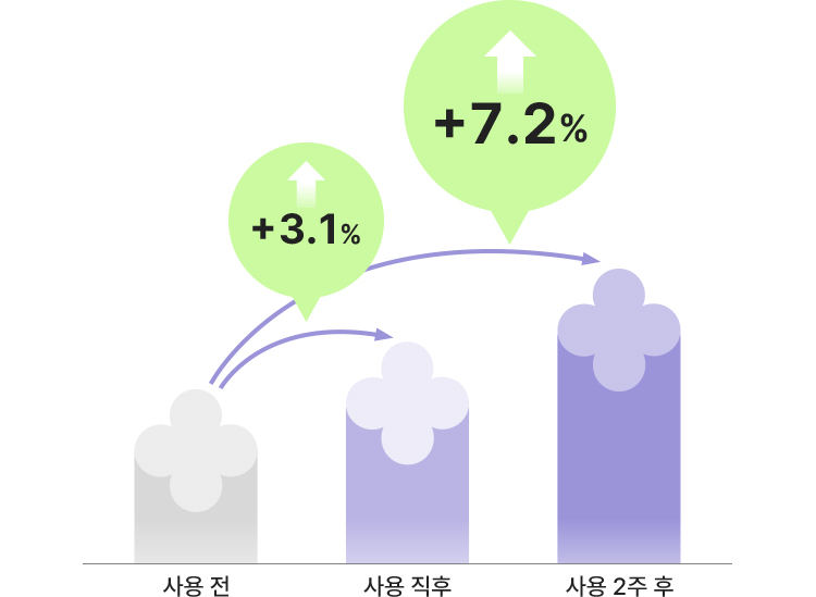 사용 직후 +3.1%, 사용 2주 후 +7.2%