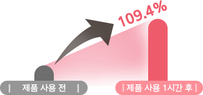 마몽드 프로바이오틱스 세라마이드 크림 사용 전, 제품 사용 1시간 후 손상피부장벽 109.4% 개선 효과 그래프