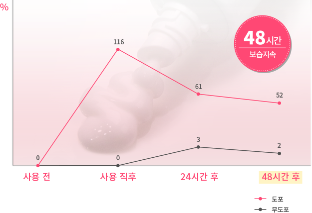 마몽드 프로바이오틱스 세라마이드 크림 사용 전 제품 도포 피부: 0, 마몽드 프로바이오틱스 세라마이드 크림 사용 직후 제품 도포 피부:116%, 제품 무도포 피부:0%, 마몽드 프로바이오틱스 세라마이드 크림 사용 24시간 후 제품 도포 피부:61%, 무도포 피부:3%, 마몽드 프로바이오틱스 세라마이드 크림 사용 48시간 후 도포 피부:52%, 무도포 피부 2% , 48시간 보습지속