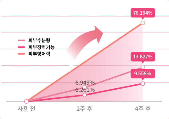 마몽드 프로바이오틱스 세라마이드 크림 사용 전 피부수분량:0, 피부장벽기능:0, 피부방어력:0, 마몽드 프로바이오틱스 세라마이드 크림 사용 2주 후 피부수분량:6.949%, 피부장벽기능:6.261%, 마몽드 프로바이오틱스 세라마이드 크림 사용 4주 후 피부수분량:9.558%, 피부장벽기능:13.827%, 피부방어력:76.194%