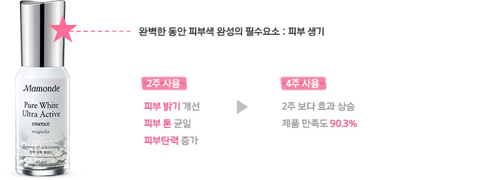 퓨어화이트 울트라액티브 에센스 임상시험 결과