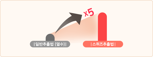 스퀴즈 추출법 사용시 일반추출법(열수) 대비 5배 강력한 석류폴리페놀 항산화 성분 추출 설명 그래프 : 스퀴즈 추출법으로 기존 열수 추출법 대비 5배 강력한 석류폴리페놀 항산화 성분 추출