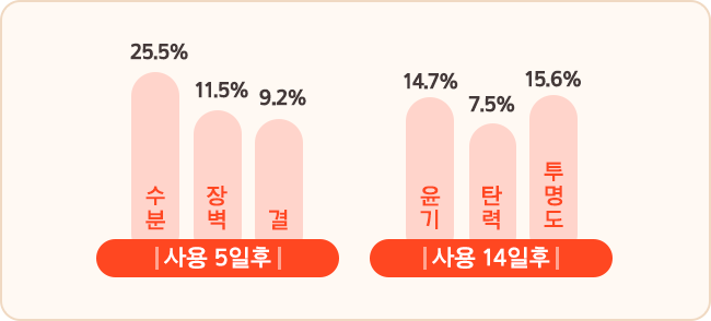 마몽드 레드 에너지 리커버리 세럼 사용 5일 후 수분 25.5%, 장벽 11.5%, 결 9.2% 강화 , 사용 14일 후 윤기 14.7%, 탄력 7.5%, 투명도 15.6% 개선