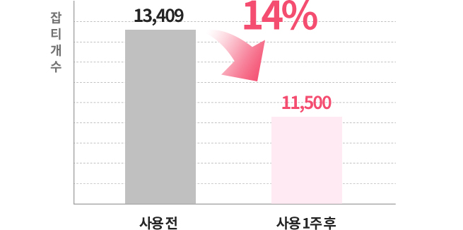 잡티개수 사용전 13,409에서 사용 1주 후 11,500으로 14% 감소