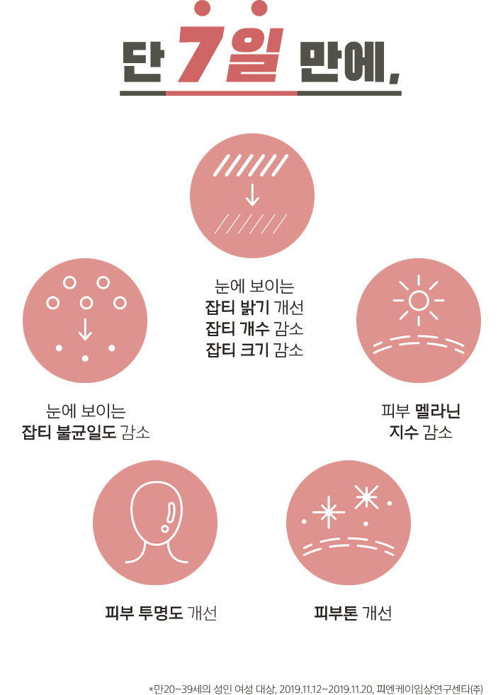 단 7일 만에, 눈에 보이는 잡티 밝기 개선 잡티 개수 감소 잡티 크기 감소 / 눈에 보이는 잡티 불균일도 감소 / 피부 멜라닌 지수 감소 / 피부 투명도 개선 / 피부톤 개선 / * 만 20~39세의 성인 여성 대상, 2019.11.12~2019.11.20, 피엔케이임상연구센타(주)