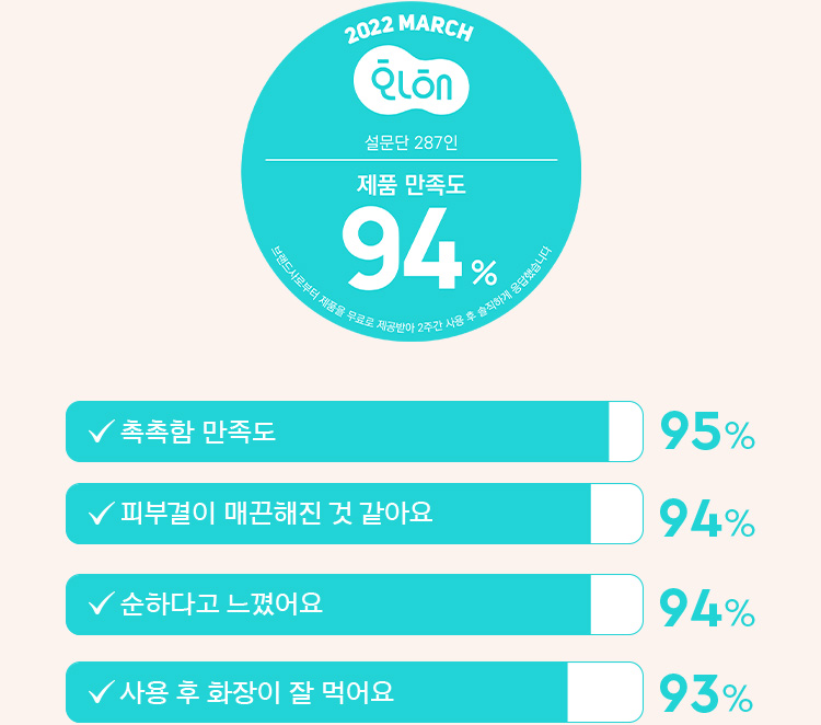 2022 MARCH 화해 설문단 287인-제품 만족도 94%